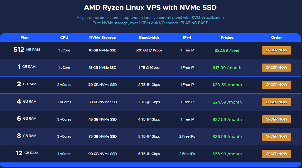 AMD Ryzen Linux VPS with NVMe SSD